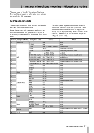 Page 153 – Antares microphone modeling—Microphone models
 TASCAM DM-24 Effects 15
You may need to “juggle” the values of the input 
level and the drive gain to achieve the most satisfac-
tory results for this parameter.
Microphone models
The microphone models listed here are available for 
the DM-24 microphone modeler.
In the display, typically parameters and names are 
shown as given here, but the spacing of words on 
screen may sometimes differ from those given in the 
table.The microphone response patterns...