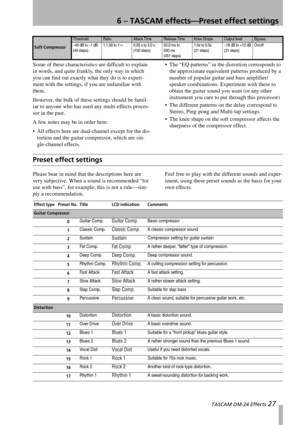 Page 276 – TASCAM effects—Preset effect settings
 TASCAM DM-24 Effects 27
Some of these characteristics are difficult to explain 
in words, and quite frankly, the only way in which 
you can find out exactly what they do is to experi-
ment with the settings, if you are unfamiliar with 
them.
However, the bulk of these settings should be famil-
iar to anyone who has used any multi-effects proces-
sor in the past.
A few notes may be in order here:
 All effects here are dual-channel except for the dis-
tortion and...