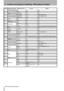 Page 163 – Antares microphone modeling—Microphone models
16 TASCAM DM-24 Effects
33 
CAD 95Ni none  none
34 C400S none none
35  Equitek E100  off / on  none
36 Equitek E200 off / on cardioid / figiue8 / omni
37  Equitek E350  off / on  cardioid / figure8 / omni
38 VSM1 (mod 1) off / on none
39 Coles  4038  none  none
40 EarthworksTC-30K none none
41 Z30X none none
42 
ElectroVoice N D 357 none none
43  PL20  off / on  none
44 Gefell UMT 800 off / on cardioid / hypercardioid / wide cardioid / figure 8 / 
omni
45...