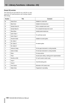 Page 10613 – Library functions—Libraries—EQ
106 TASCAM DM-24 Reference Manual
Preset EQ entries
The following are provided for use, and also as start-
ing points for experimentation and creating original 
EQ settings
Number Title Comment
00Snare DrumSuitable for a snare drum
01Bass DrumSuitable for kick (bass) drum
02Sample Snare Dr.EQ for a sampled snare sound
03Sample Bass Dr.For a sampled kick (bass) drum sound
04Wood BassUpright plucked double bass
05Synth. Bass 1For synth bass sounds
06Synth. Bass 2...