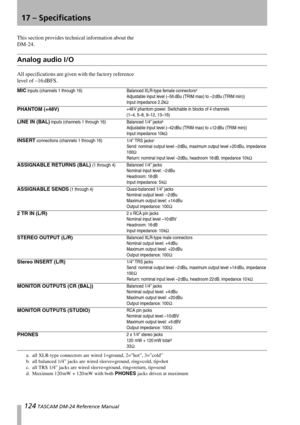 Page 124124 TASCAM DM-24 Reference Manual
17 – Specifications
This section provides technical information about the 
DM-24.
Analog audio I/O
All specifications are given with the factory reference 
level of –16 dBFS.
MIC inputs (channels 1 through 16)
Balanced XLR-type female connectorsa
Adjustable input level (–56 dBu (TRIM max) to –2 dBu (TRIM min))
Input impedance 2.2k
Ω
PHANTOM (+48V)+48 V phantom power. Switchable in blocks of 4 channels 
(1–4, 5–8, 9–12, 13–16)
LINE IN (BAL) inputs (channels 1 through 16)...