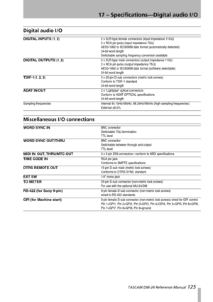 Page 12517 – Specifications—Digital audio I/O
 TASCAM DM-24 Reference Manual 125
Digital audio I/O
Miscellaneous I/O connections
DIGITAL INPUTS (1, 2)2 x XLR-type female connectors (input impedance 110Ω)
2 x RCA pin jacks (input impedance 75
Ω)
AES3-1992 or IEC60958 data format (automatically detected)
24-bit word length
Switchable sampling frequency conversion available
DIGITAL OUTPUTS (1, 2)2 x XLR-type male connectors (output impedance 110Ω
2 x RCA pin jacks (output impedance 75Ω)
AES3-1992 or IEC60958 data...