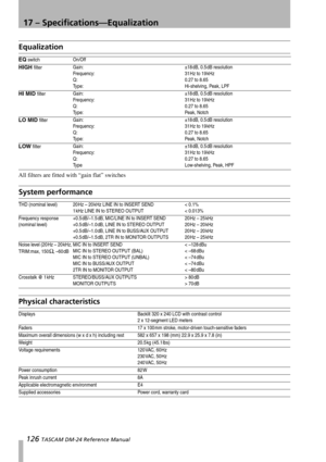 Page 12617 – Specifications—Equalization
126 TASCAM DM-24 Reference Manual
Equalization
All filters are fitted with “gain flat” switches
System performance
Physical characteristics
EQ switchOn/Off
HIGH filterGain: ±18dB, 0.5dB resolution 
Frequency: 31 Hz to 19 kHz
Q: 0.27 to 8.65
Type: Hi-shelving, Peak, LPF
HI MID filterGain: ±18 dB, 0.5 dB resolution
Frequency: 31 Hz to 19 kHz
Q: 0.27 to 8.65
Type: Peak, Notch
LO MID filterGain: ±18 dB, 0.5 dB resolution
Frequency: 31 Hz to 19 kHz
Q: 0.27 to 8.65
Type: Peak,...