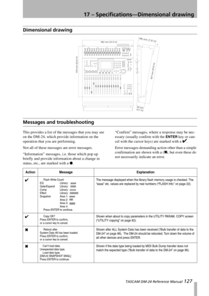 Page 12717 – Specifications—Dimensional drawing
 TASCAM DM-24 Reference Manual 127
Dimensional drawing
Messages and troubleshooting
This provides a list of the messages that you may see 
on the DM-24, which provide information on the 
operation that you are performing.
Not all of these messages are error messages. 
“Information” messages, i.e. those which pop up 
briefly and provide information about a change in 
status, etc., are marked with a ●.“Confirm” messages, where a response may be nec-
essary (usually...