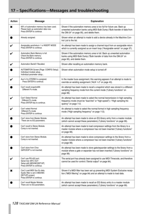 Page 12817 – Specifications—Messages and troubleshooting
128 TASCAM DM-24 Reference Manual
✖95% of automation memory has been used.
Please back up automation data now.
Press ENTER to continue.Shown if the automation memory area is too full for future use. Back up 
unwanted automation banks using MIDI Bulk Dump (“Bulk transfer of data from 
the DM-24” on page 95), and delete them.
●Already assigned.Shown when an attempt is made to add a device already in the Machine Con-
trol List to the list.
✔Assignable...