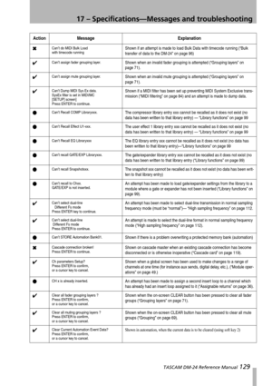 Page 12917 – Specifications—Messages and troubleshooting
 TASCAM DM-24 Reference Manual 129
✖Can’t do MIDI Bulk Load
with timecode runningShown if an attempt is made to load Bulk Data with timecode running (“Bulk 
transfer of data to the DM-24” on page 96)
✔Can’t assign fader grouping layer.Shown when an invalid fader grouping is attempted (“Grouping layers” on 
page 71).
✔Can’t assign mute grouping layer.Shown when an invalid mute grouping is attempted (“Grouping layers” on 
page 71).
✔Can’t Dump MIDI Sys Ex...