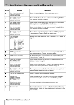 Page 13017 – Specifications—Messages and troubleshooting
130 TASCAM DM-24 Reference Manual
✔Clear all current automation data?
Press ENTER to confirm,
or a cursor key to cancel.Shown when attempting to clear all current automation memory.
✔Clear this fader grouping?
Press ENTER to confirm,
or a cursor key to cancel.Shown when the SEL key of a group master is pressed. Pressing ENTER will 
clear the group (“Grouping” on page 69).
✔Clear this fader grouping?
Press ENTER to confirm,
or a cursor key to cancel.Shown...