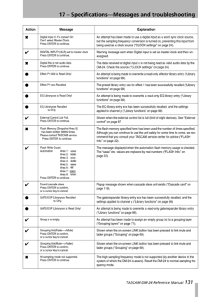 Page 13117 – Specifications—Messages and troubleshooting
 TASCAM DM-24 Reference Manual 131
✖Digital input X: Fs convert On
Can’t select Master Clock.
Press ENTER to continue.An attempt has been made to use a digital input as a word sync clock source, 
but the sampling frequency conversion is turned on, preventing this input from 
being used as a clock source (“CLOCK settings” on page 24).
✔DIGITAL INPUT1(XLR) set to master clock
Press ENTER to continue.Warning message sent when Digital input is set as master...