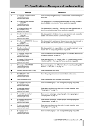 Page 13317 – Specifications—Messages and troubleshooting
 TASCAM DM-24 Reference Manual 133
✔OK to overwrite Automation Bank01?
Press ENTER to confirm,
or a cursor key to cancel.Shown when requesting the storage of automation data to a bank already con-
taining data.
✔OK to Overwrite COMP Library024
            from CH2?
Press ENTER to confirm,
or a cursor key to cancel.Data already exists in compressor library entry xxx as an attempt is made to 
store the EQ data from channel y (“Library functions” on page...