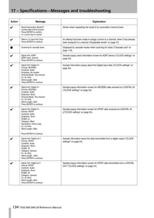 Page 13417 – Specifications—Messages and troubleshooting
134 TASCAM DM-24 Reference Manual
✔Recall Automation Bank01?
Current data will be erased.
Press ENTER to confirm,
or a cursor key to cancel.Shown when requesting the recall of an automation memory bank.
✔Return x is input into Chyy
Press ENTER to continue.An attempt has been made to assign a return to a channel, when it has already 
been assigned to a channel (“Assignable sends” on page 37).
●Scanning for cascade slave...Displayed by cascade master when...