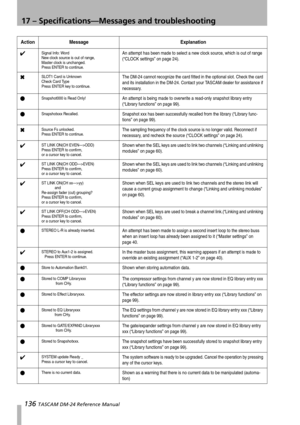 Page 13617 – Specifications—Messages and troubleshooting
136 TASCAM DM-24 Reference Manual
✔Signal Info: Word
New clock source is out of range,
Master clock is unchanged.
Press ENTER to continue.An attempt has been made to select a new clock source, which is out of range 
(“CLOCK settings” on page 24).
✖SLOT1 Card is Unknown
Check Card Type
Press ENTER key to continue.The DM-24 cannot recognize the card fitted in the optional slot. Check the card 
and its installation in the DM-24. Contact your TASCAM dealer for...