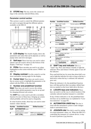 Page 314 – Parts of the DM-24—Top surface
 TASCAM DM-24 Reference Manual 31
PSTORE key This key stores the current set-
tings to the currently-selected library entry.
Parameter control section
This section is used to control the different parame-
ters and to navigate through the different options 
available on the DM-24
QLCD display This backlit display shows the 
parameters and values that can be adjusted, as well as 
popup status and error messages.
RSoft keys These four keys are used to select 
options and...