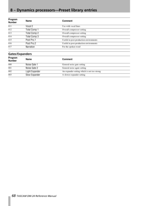 Page 688 – Dynamics processors—Preset library entries
68 TASCAM DM-24 Reference Manual
Gates/Expanders
011Vocal 2Use with vocal lines
012
Total Comp 1Overall compressor setting
013
Total Comp 2Overall compressor setting
014
Total Comp 3Overall compressor setting
015
Post Pro.1Useful in post-production environments
016
Post Pro.2Useful in post-production environments
017
NarrationFor the spoken word
Program 
NumberName Comment
000Noise Gate 1General noise gate setting
001
Noise Gate 2General noise agate setting...