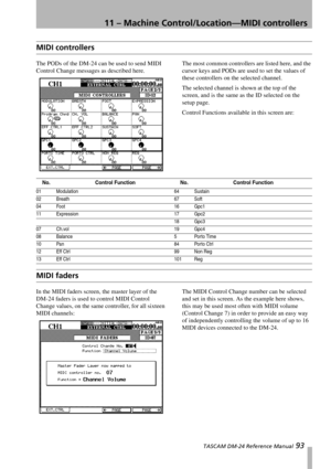 Page 9311 – Machine Control/Location—MIDI controllers
 TASCAM DM-24 Reference Manual 93
MIDI controllers
The PODs of the DM-24 can be used to send MIDI 
Control Change messages as described here.The most common controllers are listed here, and the 
cursor keys and PODs are used to set the values of 
these controllers on the selected channel.
The selected channel is shown at the top of the 
screen, and is the same as the ID selected on the 
setup page.
Control Functions available in this screen are:
MIDI faders...