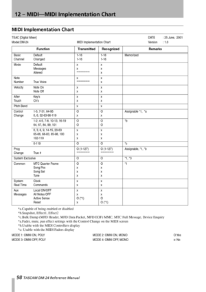 Page 9812 – MIDI—MIDI Implementation Chart
98 TASCAM DM-24 Reference Manual
MIDI Implementation Chart
TEAC [Digital Mixer]DATE : 25 June, :2001
Model:DM-24 MIDI Implementation Chart Version : 1.0
Function Transmitted Recognized Remarks
Basic 
ChannelDefault
Changed1-16
1-161-16
1-16Memorized
Mode Default
Messages
Alteredx
x
************x
x
x
Note 
Number True Voicex
************x
x
Velocity Note On
Note Offx
xx
x
After
To u c hKey’s
Ch’sx
xx
x
Pitch Bend x x
Control 
Change1-5, 7-31, 64-95
0, 6, 32-63-96-119O...