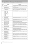 Page 13217 – Specifications—Messages and troubleshooting
132 TASCAM DM-24 Reference Manual
●LOCATE TIME 0
00 : 00 : 00.00 ABSThe popup that appears when a location memory is selected (“Location memo-
ries” on page 85).
✔Machine Control List Full
Press ENTER to continue.No more than 16 devices can be input in the Machine Control List (“Selecting 
devices for control” on page 80).
✖Master clock has gone out of range.
        Console muted.
Press ENTER to continue.The master clock frequency has gone outside...