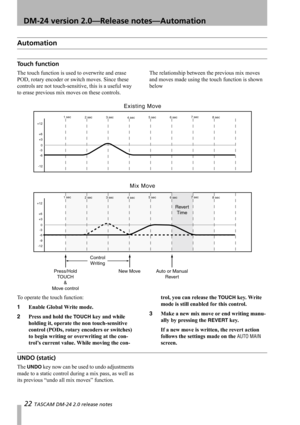 Page 2222 TASCAM DM-24 2.0 release notes
 DM-24 version 2.0—Release notes—Automation
Automation
Touch function
The touch function is used to overwrite and erase 
POD, rotary encoder or switch moves. Since these 
controls are not touch-sensitive, this is a useful way 
to erase previous mix moves on these controls.The relationship between the previous mix moves 
and moves made using the touch function is shown 
below
To operate the touch function:
1Enable Global Write mode.
2Press and hold the 
TOUCH key and...