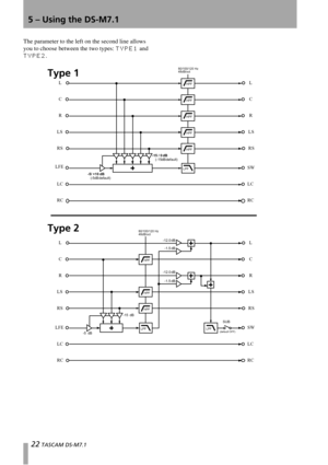 Page 225 – Using the DS-M7.1
22 TASCAM DS-M7.1
The parameter to the left on the second line allows 
you to choose between the two types: 
TYPE1 and 
TYPE2.
L
R C
LFELS
RS
RC
LC
-15 / 0 dB
(-15dB default)
L
R C
SWLS
RS
RC
LC
HPF
LPF
HPF
HPF
HPF
HPF
-5/ +10 dB
(-5dB default)
80/100/120 Hz
48dB/oct
L
R C
LFELS
RS
RC
LC
-15  dB
L
R C
SWLS
RS
RC
LC
LPF
HPF
HPF
-5  dB
80/100/120 Hz
48dB/oct
HPF
-12.0 dB
-1.5 dB
-1.5 dB -12.0 dB
LPF
SUB
(default OFF)
Type 1
Type 2 