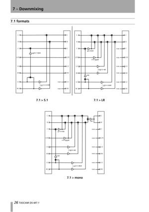 Page 267 – Downmixing
26 TASCAM DS-M7.1
7.1 formats
L
R
C
LFE
LS
RS
LC
RC
L
R
C
LFE
LS
RS
LC
RC
-4.5/-6/-7.5/-9dB
-1.5
/-3/-4.5/-6dB
mute
mute
L
R
C
LFE
LS
RS
LC
RC
L
R
C
LFE
LS
RS
LC
RC
mute
mute
mute
mute
mute
mute
-3/-4.5/-6dB
-0/
-3/-6/
-1.5/-3/-4.5/-6dB
-3/-6/-9/dB
-3dB
L
R
C
LFE
LS
RS
LC
RC
L
R
C
LFE
LS
RS
LC
RC
mute
mute
mute
mute
mute
mute
-3/-4.5/-6dB
-3dB
-0/-3/-6/
-1.5/-3/-4.5/-6dB
-3/-6/-9/dB
-3dB
7.1 > 5.1 7.1 > LR
7.1 > mono 