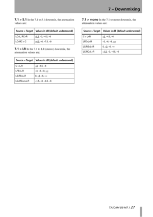 Page 277 – Downmixing
  TASCAM DS-M7.1 27
7.1 > 5.1 In the 7.1 to 5.1 downmix, the attenuation 
values are:
7.1 > LR In the 7.1 to LR (stereo) downmix, the 
attenuation values are:
7.1 > mono In the 7.1 to mono downmix, the 
attenuation values are:
Source > Target Values in dB (default underscored)
LC>L, RC>R -1.5, –3, –4.5, –6
LC+RC > C –4.5
, –6, –7.5, –9
Source > Target Values in dB (default underscored)
C > L,R –3, –4.5, –6
LFE>L,R –3, –6, –9, –
∞
LS,RS>L,R 0, –3, –6, –∞
LC+RC+c>L,R –1.5, –3, –4.5, –6...