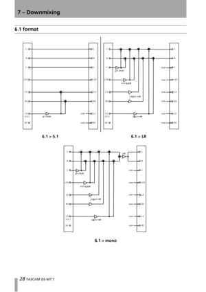 Page 287 – Downmixing
28 TASCAM DS-M7.1
6.1 format
L
R
C
LFE
LS
RS
RC
L
R
C
LFE
LS
RS
LC
RC
mute
mute
mute
mute
mute
mute
-3/-4.5/-6dB
L
R
C
LFE
LS
RS
CS
(LC)
RC
L
R
C
LFE
LS
RS
LC
RC
-3/-4.5/-6dBmute
muteCS
(LC)-3/-6/-9/
-0/-3/-6/B
-3/-6/-9/dB
L
R
C
LFE
LS
RS
CS
(LC)
RC
L
R
C
LFE
LS
RS
LC
RC
mute
mute
mute
mute
mute
mute
-3/-4.5/-6dB
-3dB
-0/-3/-6/
-3/-6/-9/dB
-3/-6
/-9/
6.1 > 5.1 6.1 > LR
6.1 > mono 