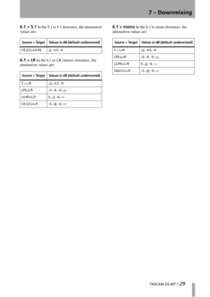 Page 297 – Downmixing
  TASCAM DS-M7.1 29
6.1 > 5.1 In the 5.1 to 5.1 downmix, the attenuation 
values are:
6.1 > LR In the 6.1 to LR (stereo) downmix, the 
attenuation values are:
6.1 > mono In the 6.1 to mono downmix, the 
attenuation values are:
Source > Target Values in dB (default underscored)
CS (LC)>LS,RS -3, –4.5, –6
Source > Target Values in dB (default underscored)
C > L,R –3, –4.5, –6
LFE>L,R –3, –6, –9, –
∞
LS,RS>L,R 0, –3, –6, –∞
CS (LC)>L,R –3, –6, –9, –∞
Source > Target Values in dB (default...