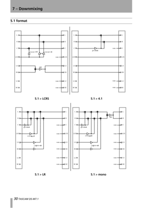 Page 307 – Downmixing
30 TASCAM DS-M7.1
5.1 format
L
R
C
LFE
LS
RS
LC
RC
L
R
C
LFE
LS
RS
LC
RC
L
R
C
LFE
LS
RS
LC
RCL
R
C
LFE
LS
RS
LC
RC
-3dB
-3/-4.5/-6dB
mute
mute
mute
mute
mute
mute -3/-6/-9/
dB-3/-6/-9/dB
L
R
C
LFE
LS
RS
RC
L
R
C
LFE
LS
RS
LC
RC
mute
mute
mute
mute
mute
mute
-3/-4.5/-6dB
LC
-0/-3/-6/
L
R
C
LFE
LS
RS
RC
L
R
C
LFE
LS
RS
LC
RC
mute
mute
mute
mute
mute
mute
-3/-4.5/-6dB
LC
-0/-3/-6/
-3dB
-3/-6/-9/dB-3/-6/-9/dB
5.1 > LCRS 5.1 > 4.1
5.1 > LR 5.1 > mono 