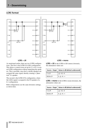 Page 327 – Downmixing
32 TASCAM DS-M7.1
LCRS format
As mentioned earlier, there are two LCRS configura-
tions. The first is the LCRS (LS, RS) configuration, 
This allows a control room set up for 5.1 or 6.1 to use 
an LCRS configuraiton without repatching the speak-
ers. This is possible, since the Ls and Rs speakers are 
assigned the same signal, thereby creating a “phan-
tom” Cs speaker.
The second is the LCRS (CS) configuration, where 
the LS(S) signal is assigned to the CS speaker of a 
6.1 configuration....