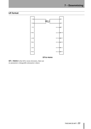 Page 337 – Downmixing
  TASCAM DS-M7.1 33
LR format
LR > mono In the LR to mono downmix, there are 
no parameters (changeable attenuation values)
-3dB
L
R
C
LFE
LS
RS
RC
L
R
C
LFE
LS
RS
LC
RC
mute
mute
mute
mute
mute
mute
LC
LR to mono 