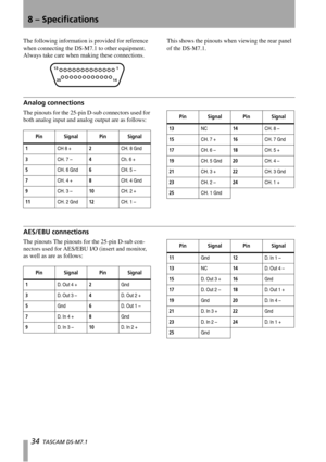 Page 3434  TASCAM DS-M7.1 
8 – Specifications
The following information is provided for reference 
when connecting the DS-M7.1 to other equipment. 
Always take care when making these connections.This shows the pinouts when viewing the rear panel 
of the DS-M7.1.
Analog connections
The pinouts for the 25-pin D-sub connectors used for 
both analog input and analog output are as follows:
AES/EBU connections
The pinouts The pinouts for the 25-pin D-sub con-
nectors used for AES/EBU I/O (insert and monitor, 
as well...