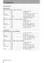 Page 368 – Specifications
36 TASCAM DS-M7.1
Audio performance
Analog outputs
Analog inputs
Master recorder input(AES/EBU) -> Monitor output(Analog)
T.H.D < 0.004%  1kHz 0dBFSinput, Fs=48kHz
S/N  > 113dB  Fs=48kHz, A-weight
Dynamic range > 113dB  1kHz -60dBFS input, Fs=48kHz, A-weight
Frequency response  < ±0.5dB  20Hz-20kHz, 1kHz 0dBFS input, Fs=48kHz
< +0.5/-1.5dB 20Hz-40kHz, 1kHz 0dBFS input, Fs=96kHz
Crosstalk > 100 dB 100dB1kHz 0dBFS input, Fs=48kHz
Master recorder input(AES/EBU) -> Analog insert...