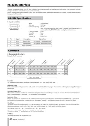 Page 32
 TASCAM  DV-D01UT/C

RS-232C interface
This unit is equipped with an RS-232C port, capable of receiving commands and sending status information. The commands cover all 
transport functions, menu functions and power on/standby.
Return status includes timer readouts, type of disc, and transport status. Additional commands are available to enable/disable the unit’s 
front panel or IR controls.
RS-232C Specifications
9-pin D-Sub (Male)Mode :  Asynchronous
Data rate  :  9600 bps
Command spacing  :...