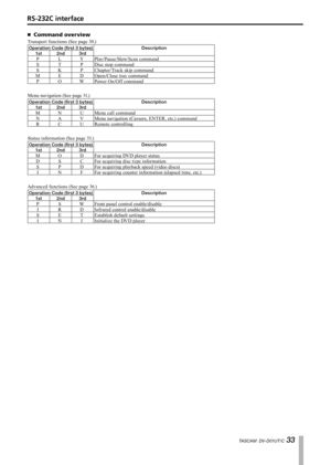 Page 33
TASCAM  DV-D01UT/C 

Command overview
Transport functions (See page 30.)
Operation Code (first 3 bytes)Description
1st2nd3rd
PLYPlay/Pause/Slow/Scan command
STPDisc stop command
SKPChapter/Track skip command
MEDOpen/Close tray command
POWPower On/Off command
Menu navigation (See page 31.)
Operation Code (first 3 bytes)Description
1st2nd3rd
MNUMenu call command
NAVMenu navigation (Cursors, ENTER, etc.) command
RCURemote controlling
Status information (See page 33.)
Operation Code (first 3...