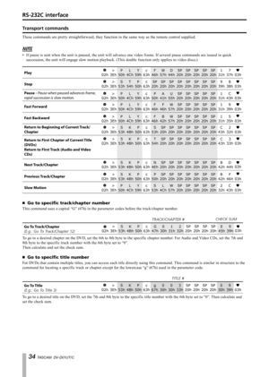 Page 34
 TASCAM  DV-D01UT/C

Transport commands
These commands are pretty straightforward, they function in the same way as the remote control supplied.
NOTE
If pause is sent when the unit is paused, the unit will advance one video frame. If several pause commands are issued in quick 
succession, the unit will engage slow motion playback. (This double function only applies to video discs.)
D
44h3Eh
>
59h
Y
46h
F
57h
W
50h
P
63h
c
4Ch
L
20h
SP
20h
SP
20h
SP
20h
SP
20h
SP
37h
7
31h
1
02h03h
SP
20h3Eh
>...