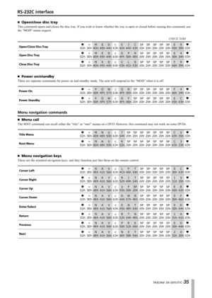 Page 35
TASCAM  DV-D01UT/C 

Open/close disc tray
This command opens and closes the disc tray. If you wish to know whether the tray is open or closed before issuing this command, use 
the “MOD” status request.
CHECK SUM
C
43h3Eh
>
44h
D
45h
E
4Ah
J
4Dh
M
63h
c
45h
E
20h
SP
20h
SP
20h
SP
20h
SP
20h
SP
39h
9
45h
E
02h03h
N
4Eh3Eh
>
44h
D
4Fh
O
50h
P
4Dh
M
63h
c
45h
E
20h
SP
20h
SP
20h
SP
20h
SP
20h
SP
34h
4
30h
0
02h03h
S
53h3Eh
>
44h
D
43h
C
4Ch
L
4Dh
M
63h
c
45h
E
20h
SP
20h
SP
20h
SP
20h
SP
20h
SP...