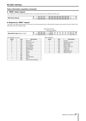 Page 37
TASCAM  DV-D01UT/C 

Status information acquisition commands
“MOD” status request
This command is for acquiring information such as unit status (on/off ), tray condition and disc type.
SP
20h3Eh
>
44h
D
20h
SP
20h
SP
4Dh
M
63h
c
4Fh
O
20h
SP
20h
SP
20h
SP
20h
SP
20h
SP
31h
1
38h
8
02h03hMOD Status Request
Response to “MOD” request
The reply to the MOD status request will contain two main parameter bytes, offering both transport status and disc format. Refer to the 
tables below for the...