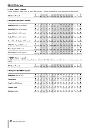 Page 38
 TASCAM  DV-D01UT/C

“DSC” status request
The DSC request will simply return the type of disc in the unit. The same information can also be obtained in the MOD request.
SP
20h3Eh
>
43h
C
20h
SP
20h
SP
44h
D
63h
c
53h
S
20h
SP
20h
SP
20h
SP
20h
SP
20h
SP
42h
B
37h
7
02h03hDSC Status Request
Response to “DSC” request
d
64h3Eh
>
43h
C
56h
V
69h
i
44h
D
73h
s
53h
S
20h
SP
20h
SP
20h
SP
20h
SP
20h
SP
45h
E
34h
4
02h03h
d
64h3Eh
>
43h
C
41h
A
75h
u
44h
D
73h
s
53h
S
20h
SP
20h
SP
20h
SP
20h
SP
20h...