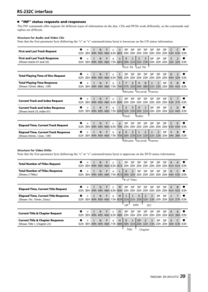 Page 39
TASCAM  DV-D01UT/C 

“INF” status requests and responses
The INF commands offer requests for different types of information on the disc. CDs and DVDs work differently, so the commands and 
replies are different.
Structure for Audio and Video CDs
Note that the first parameter byte (following the “c” or “s” command/status byte) is lowercase on the CD status information.
SP
20h3Eh
>
46h
F
6Eh
n
20h
SP
49h
I
63h
c
4Eh
N
20h
SP
20h
SP
20h
SP
20h
SP
20h
SP
43h
C
43h
C
02h03h
1
31h3Eh
>
46h
F
6Eh
n...