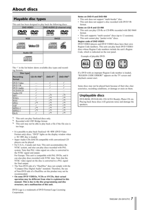 Page 7
TASCAM  DV-D01UT/C 

Playable disc types
This unit has been designed to play back the following discs:
DVD VIDEODVD AUDIO (2-channel only)
VCDSVCD
Audio CD
The P in the list below shows available disc types and record-
ing formats.
Disc type
CD-R/-RW*1DVD-R*1DVD-RW*1Recording format
DVD Video—PP
DVD VR—PP
DVD Audio—PP
VCD/SVCDP——
Audio CDP——
MP3PP*2P*2
WMAPP*2P*2
WAVPP*2P*2
JPEGP*3P*2P*2
ASFPP*2P*2
MPEG-2P*3P*2P*2
MPEG-1P*3P*2P*2
DivXPP*2P*2
*1 This unit can play finalized discs only.*2  Recorded...