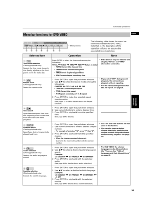 Page 39 Advanced operations 
36 
Advanced 
operations
 
English
 
Menu bar functions for DVD VIDEO 
Selected Icon
OperationNote
 
1  
  
Time mode selection   
(During playback only) 
Selects the time mode shown in  
the display window on the front 
panel and in the status bar. Press ENTER to select the time mode among the 
followings.  
TOTAL   T.REM   TIME   REM   Return to initial • TOTAL:Current title elapsed time 
•T .REM:Current title remaining time
• TIME:Current chapter elapsed time
• REM:Current...