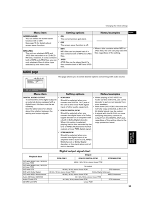 Page 53 Changing the initial settings 
50 
Changing the 
initial settings
 
English
 
Digital output signal chart
Menu itemSetting optionsNotes/examples
 
SCREEN SAVER  
You can select the screen saver 
function ON or OFF. See page 15 for details about 
screen saver function.  
•ON  
The current picture gets dark.  
• OFF  
The screen saver function is off.  
MP3/JPEG  
The unit can playback MP3 and 
JPEG ﬁles recorded on a CD-R/CD- 
RW  disc, however, if a disc contains 
both of MP3 and JPEG ﬁles, you can...