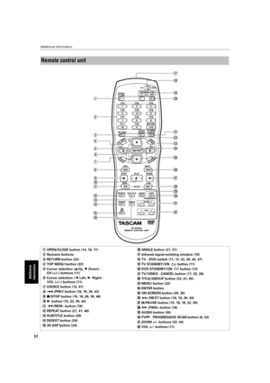 Page 60 
Additional information 
57 
Additional 
information
 
Remote control unit     
11 11  
OPEN/CLOSE button (14, 16, 17)   
  
22 22  
Numeric buttons   
  
33 33  
RETURN button (23)   
  
44 44  
TOP MENU button (22)   
  
55 55  
Cursor selection (  
§  
Up,   
¶  
 Down) - 
CH (+/–) buttons (11)   
  
66 66  
Cursor selection (  
Ó  
 Left,   
Á  
 Right) - 
VOL (+/–) buttons (11)   
  
77 77  
CHOICE button (13, 47)   
  
88 88  
Â  
/PREV button (18, 19, 39, 43)   
  
99 99  
ª  
/STOP button (15,...