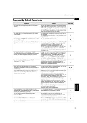 Page 63 Additional information 
60 
Additional 
information
 
English
 
Frequently Asked Questions 
Question
AnswerRef. page
 
Can I play back DVD VIDEO and Video CD purchased  
abroad? You can play back the DVD VIDEO discs with the Region 
Code (local code) containing ALL or 1 recorded in the 
NTSC or PAL system (PAL disc signals are reproduced by 
converting to the NTSC system). You can also play back 
the Video CD discs recorded in the NTSC system. Please 
check the information on each disc jacket. 
4 
Can I...