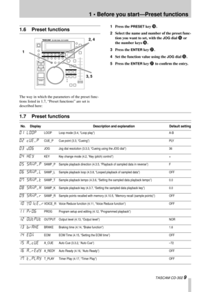 Page 9 
1 • Before you start—Preset functions 
 TASCAM CD-302  
9 
1.6 Preset functions 
The way in which the parameters of the preset func-
tions listed in 1.7, “Preset functions” are set is 
described here: 
1  
Press the 
 
PRESET 
 key  
I 
.  
2  
Select the name and number of the preset func-
tion you want to set, with the  
JOG 
 dial  
F 
 or 
the number keys  
G 
.  
3  
Press the  
ENTER 
 key  
L 
.  
4  
Set the function value using the  
JOG 
 dial  
F 
.  
5  
Press the  
ENTER 
 key  
L 
 to...