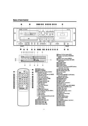 Page 6_ 
6_
Name of Each Control
1POWER switch
2REMOTE SENSOR
3Multi-function display window
aREPEAT indicator
bAuto space indicator (A. SPACE)
cDELETE indicator
dTime mode indicator
eProgram indicator (PGM)
fSHUFFLE indicator
gCD input indicator (IN)
hTAPE/CD indicator
iREC indicator
jTape PLAY indicator
kLevel meter
lTape counter
mINTRO play indicator
nCD ready/play indicator (ƒ/∏)
oTrack indicator
pTime counter
qDUB indicator
rTape reverse/pause/forward indi-
cator (”ƒ∏)
sMusic calendar
4OPEN/CLOSE button...