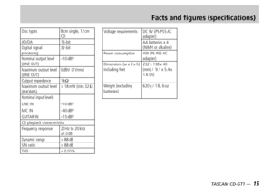 Page 15TASCAM CD-GT1 —  15
Facts and figures (specifications)
Disc types8 cm single, 12 cm CDAD/DA16-bitDigital signal processing32-bit
Nominal output level (LINE OUT)–10 dBV
Maximum output level (LINE OUT)0 dBV  (1 Vrms)
Output impedance1 kΩMaximum output level (PHONES)> 18 mW (into 32 Ω
Nominal input levels
LINE IN
MIC IN
GUITAR IN
–10 dBV
–40 dBV
–15 dBVCD playback characteristicsFrequency response20 Hz to 20 kHz ±1.0 dBDynamic range> 88 dBS/N ratio> 88 dBTHD< 0.01%
Voltage requirementsDC 9V (PS-PS5 AC...