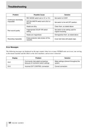 Page 1818 TASCAM 302MKII
The following messages are displayed on the tape counter when two or more 302MkII units are in use, one serving
as the master machine and the others as the slave machines, and an error is detected :
Problem Possible Cause  Solution
Continuous record/play 
impossibleREV MODE switch set to Ä or ä. Set switch to CONT.
OFF/SLV/MSTR switch set to SLV or 
MSTR.Set switch to the left OFF position.
Poor sound quality Heads are dirty.  Clean them, as stated above. 
Inappropriate DOLBY NR switch...
