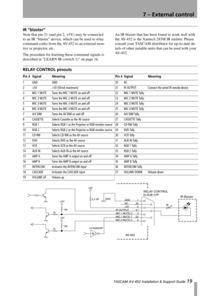 Page 19
7 – External control
 TASCAM AV-452 Installation & Support Guide 19
IR “blaster”
Note that pin 21 (and pin 2, +5V) may be connected 
to an IR “blaster” device, which can be used to relay 
command codes from the AV-4 52 to an external mon-
itor or projector, etc.
The procedure for learning these command signals is 
described in LEARN IR (switch 1) on page 16. An IR blaster that has been
 found to work well with 
the AV-452 is th e Xantech 283M IR emitter. Please 
consult your TASCAM distributor for...