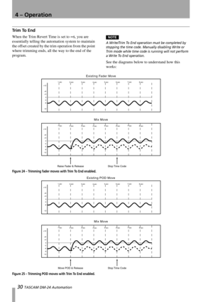 Page 304 – Operation
30 TASCAM DM-24 Automation
Trim To End
When the Trim Revert Time is set to ∞s, you are 
essentially telling the automation system to maintain 
the offset created by the trim operation from the point 
where trimming ends, all the way to the end of the 
program. NOTE
A Write/Trim To End operation must be completed by 
stopping the time code. Manually disabling Write or 
Trim mode while time code is running will not perform 
a Write To End operation.
See the diagrams below to understand how...