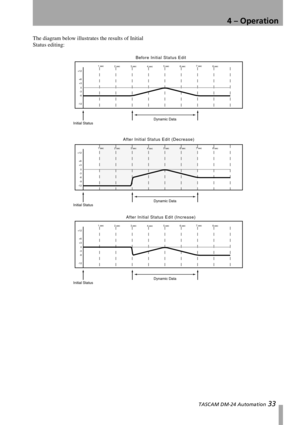 Page 334 – Operation
 TASCAM DM-24 Automation 33
The diagram below illustrates the results of Initial 
Status editing:
8 sec
8 sec
8 sec
+12
+6
+3
0
-3
-6
-12
+12
+6
+3
0
-3
-6
-121 sec
2 sec 3 sec
4 sec5 sec
6 sec7 sec
+12
+6
+3
0
-3
-6
-121 sec
2 sec 3 sec
4 sec5 sec
6 sec7 sec 1 sec
2 sec 3 sec
4 sec5 sec
6 sec7 sec
-9
After Initial Status Edit (Decrease)Before Initial Status Edit
After Initial Status Edit (Increase)
Initial StatusDynamic Data
Initial StatusDynamic Data
Initial StatusDynamic Data 